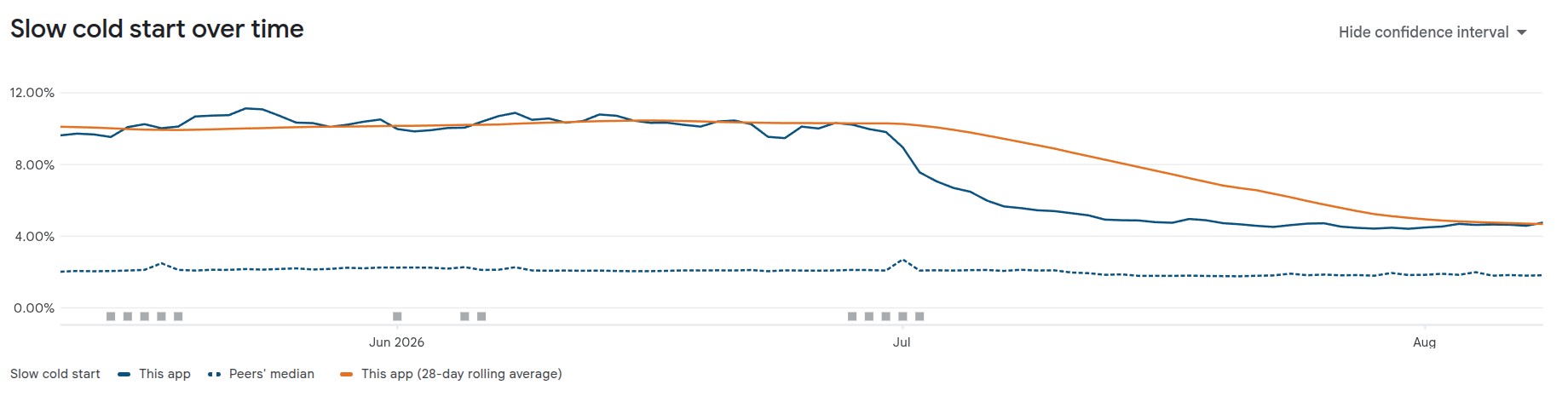 An anonymized Google Play Console chart showing the slow cold-start rate declining from around 10 percent to around 4.5 percent over June through August 2026.